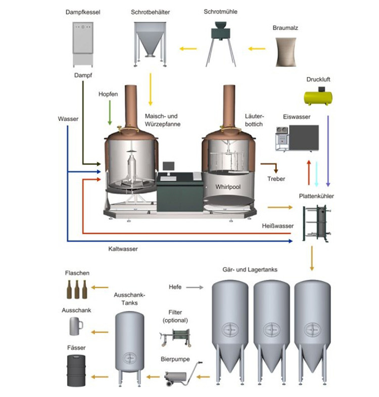 Large medium brewery equipment from 20HL to 100HL for best commercial