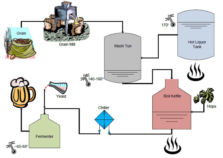 What is the relationship between protein rest and beer? DEGONG